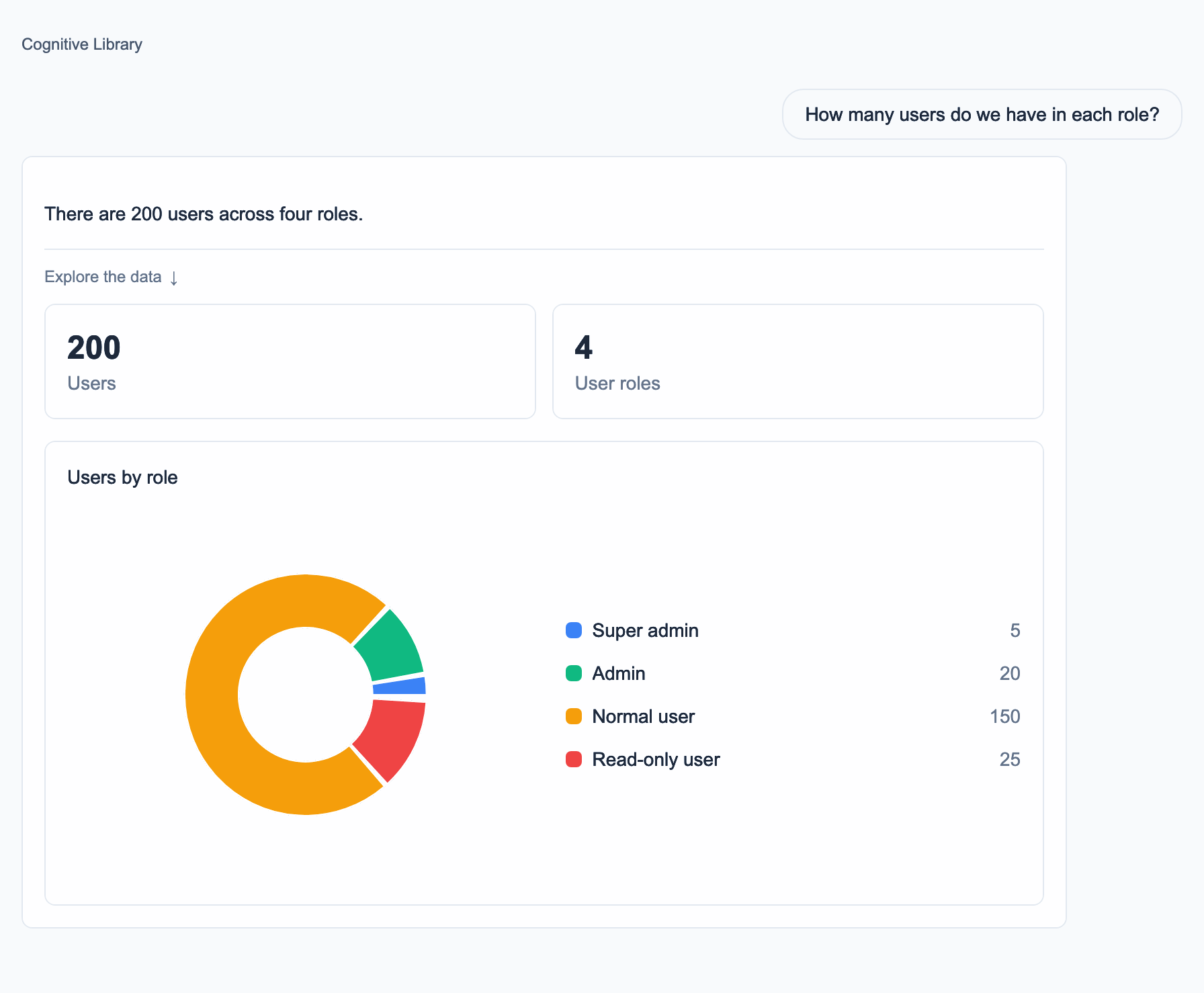 Cognitive AI answering a user-role question with a chart of 200 users across four roles